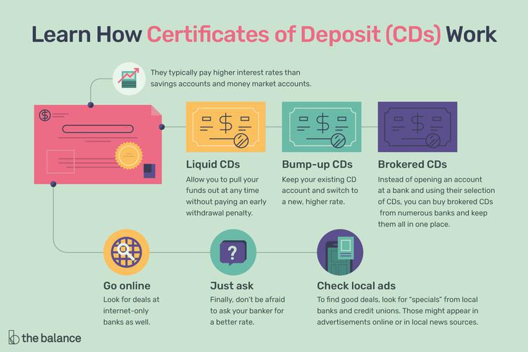 how-to-operate-of-deposit-certificates-cd-qiqixie