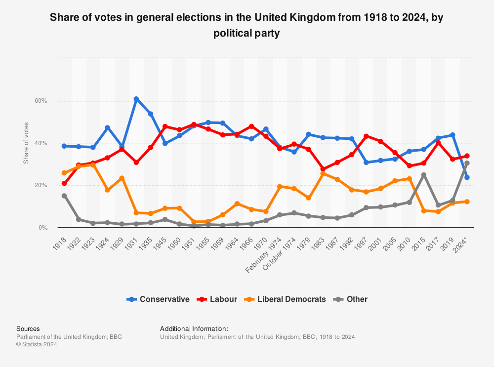 In 2024, the Labor Party secured a majority in a similar vote that led to their defeat in 2019.